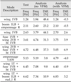 Fig. 19 Accelerometer Locations and Measuring Degree of Freedom for Wing 비행상태에  해당하는  자유경계조건을  구현하 기  위해  번지코드 (Bungee Cord)를  이용해  시험 체를  4점에서  지지하였다