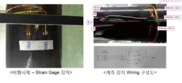 Fig. 22 Strain Gages Installation for Load Measurement Aileron Angle (deg.) RollAngle(deg.) Strain (µm/m) 2.0 0.6 690 1.0 0.0 690 -1.0 0.0 700 -2.0 0.4 700 Average 695