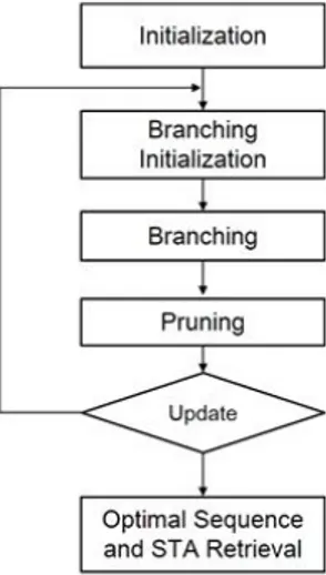 Fig. 3 MODP scheduling algorithm flow chart