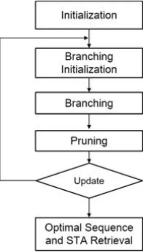 Fig. 3 MODP scheduling algorithm flow chart