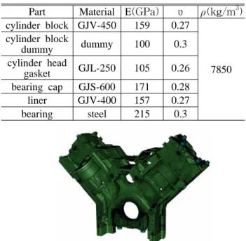 Fig. 1 Finite element modeling of diesel engine  assembly