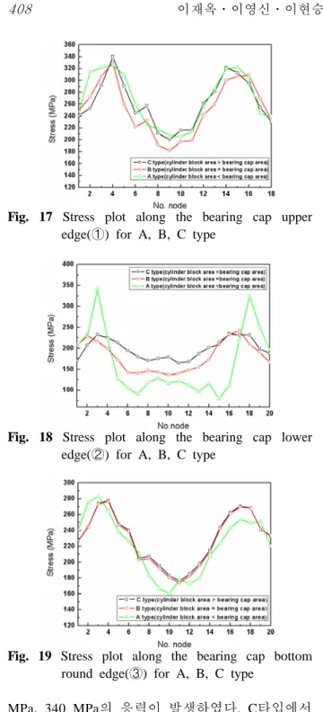 Fig. 18 Stress plot along the bearing cap lower  edge(➁) for A, B, C type