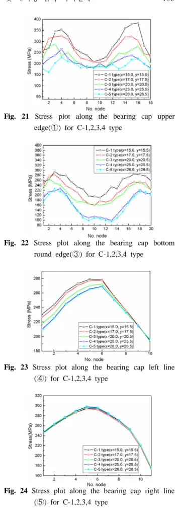 Fig. 21 Stress plot along the bearing cap upper  edge(➀) for C-1,2,3,4 type