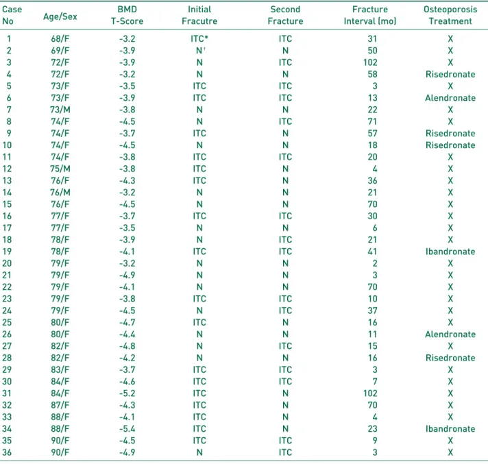 Table 1. Demographics of 36 Patients who had Bilateral Hip Fractures (BHF Group)
