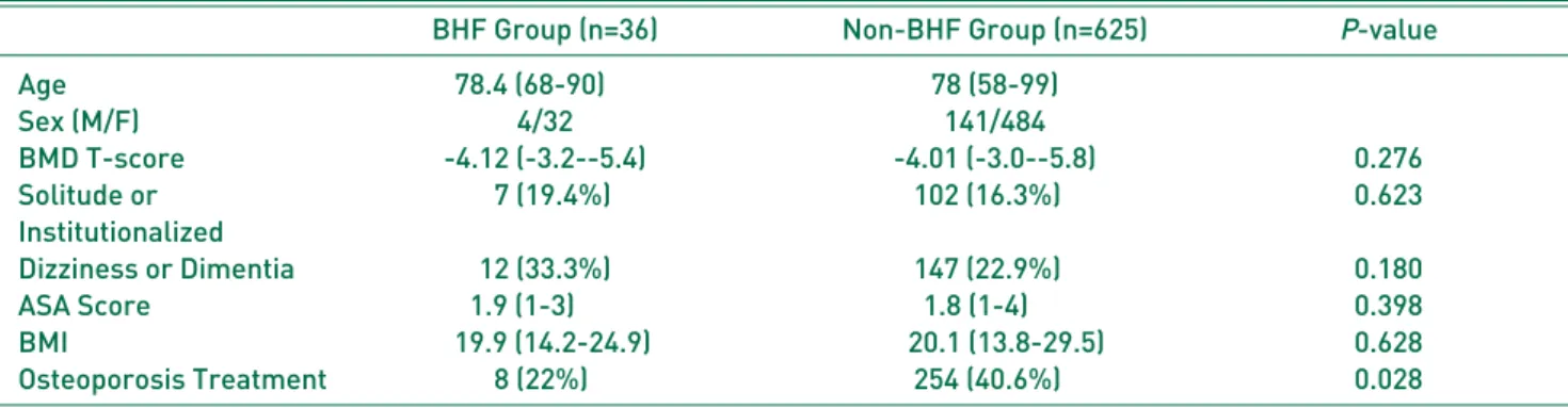 Table 2. Comparison of Bilateral Hip Fracture Group with Non-bilateral Hip Fracture Group