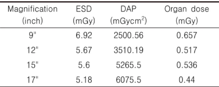 Table  2.  Average  ESD,  DAP,  Organ  dose  in  according  to  Magnification  in  UGI