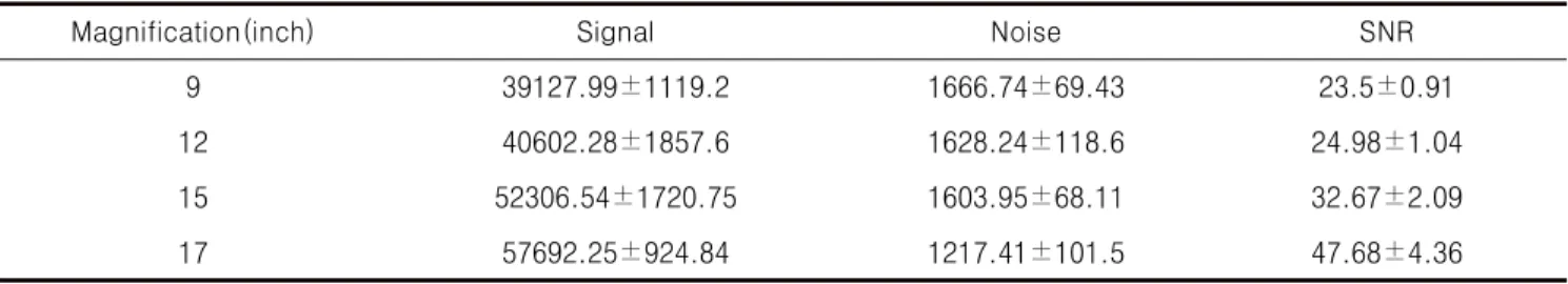 Table  3.  Four  Organ  doses  in  according  to  Magnifi-  cation               (Unit:  mGy)