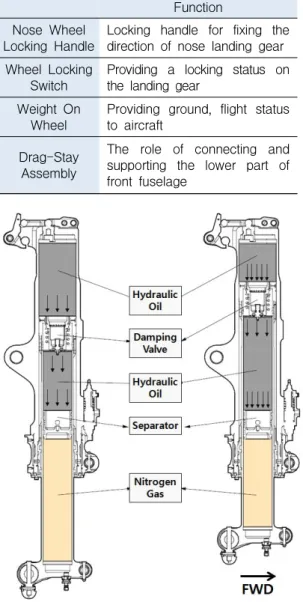 Table 1. Function of Nose Landing Gear Components