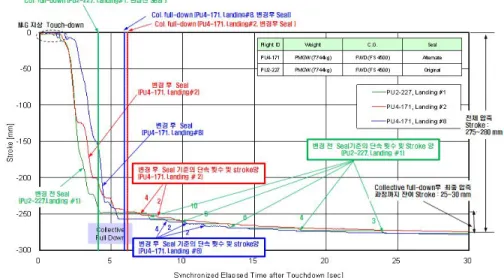 Fig. 9. Comparison Flight Test Results (Seal Friction Influence)