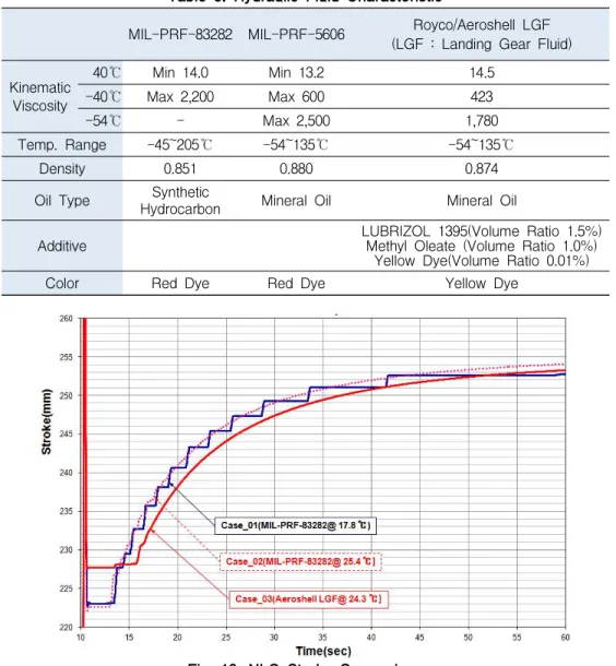 Fig. 10. NLG Stroke Comparison