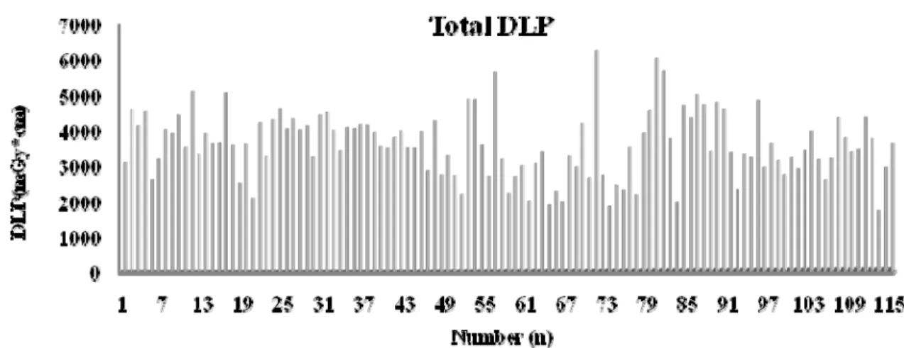 Table  2.  Average  DLP  of  the  each  phase  and  Total               unit  :  mGy*cm　