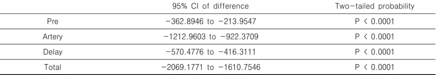 Table  10.  T-test  (assuming  equal  variances)