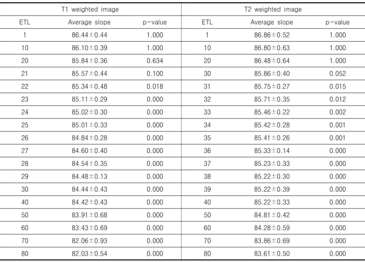 Table  3.  Results  of  the  simple  regression  analysis