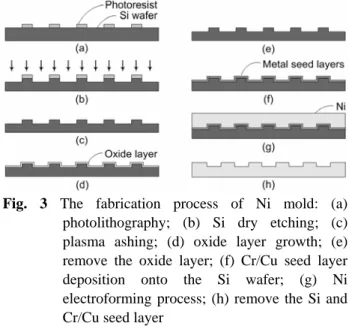 Fig. 2 The designed pattern shapes for Ni mold and their  dimensions: (a) pillar patterns; (b) pore patterns 