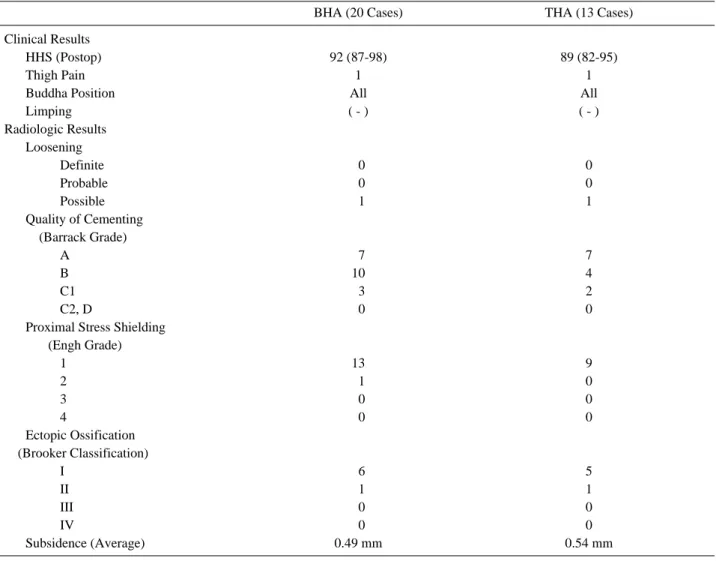 Table 2. Clinical and Radiologic Results in BHA Compared with THA