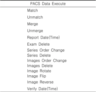 Table  5.  PACS  Data  Executed  Items PACS  Data  Execute         Match         Unmatch         Merge         Unmerge         Report  Date(Time)         Exam  Delete