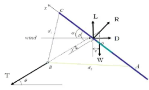 Fig. 1 Actuating force of Bang-pai kite