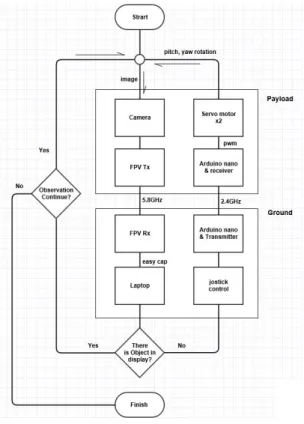 Table 2. Specification of Payload