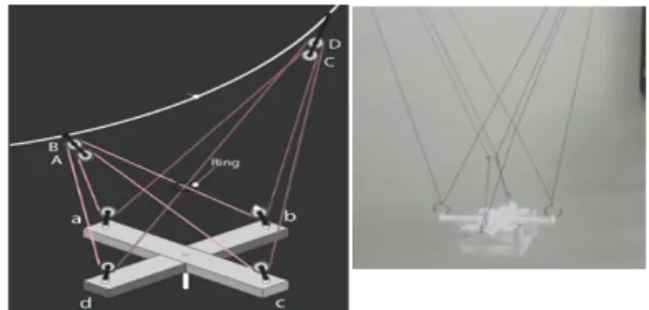 Fig. 6 Line tying for leveling 줄을  A-a-C-b-R-B-d-R-D-c-A 순으로  연결하여  연의 비행각과 상관없이 수평을 유지할 수 있도 록 하였다 
