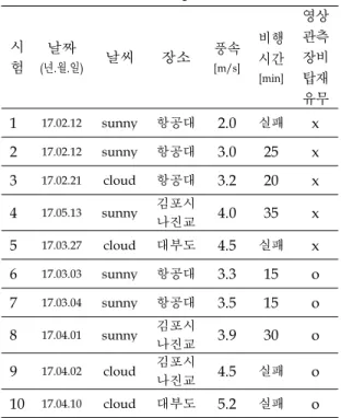 Table 4. Flight Test