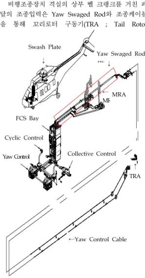 Fig. 1. The Route of Flight Control System