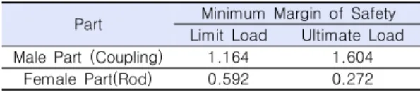 Table 2. Minimum Margin of Safety