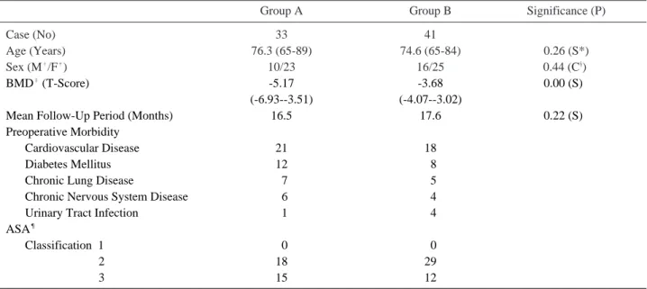 Table 1. Demographic Characteristics between the Group A and B