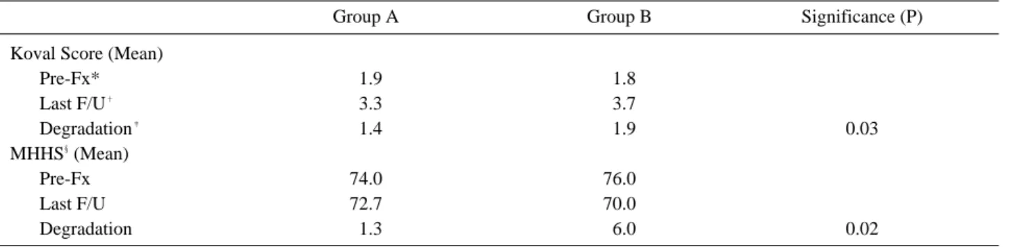 Table 4. Means of Koval Score and Modified Harris Hip Score between the Group A and B