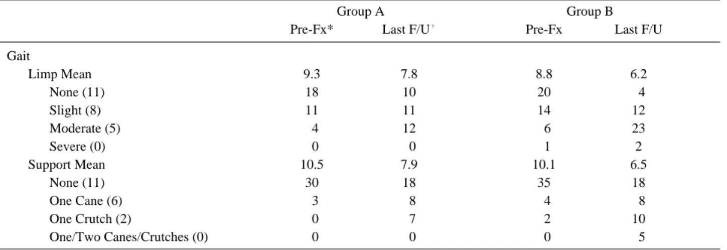 Table 5. Limp and Support of Modified Harris Hip Score between the Group A and B