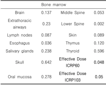 Table  5.  The  result  of  organ  dose  and  effective  dose  from  PCXMC  in  Skull  Lateral  examination 