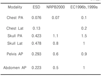 Table  8.  Comparison  of  diagnostic  reference  level  in  Chest  PA,  Lat,  Skull  PA,  Lat,  Pelvis  AP,  Abdomen  AP  (mGy) Ⅳ