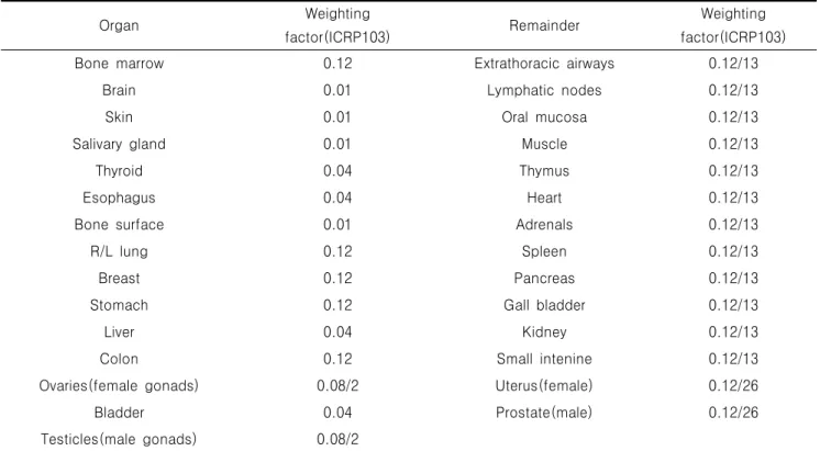 Table  3.  Tissue  weighting  factor  for  calculation  of  effective  dose-ICRP  103