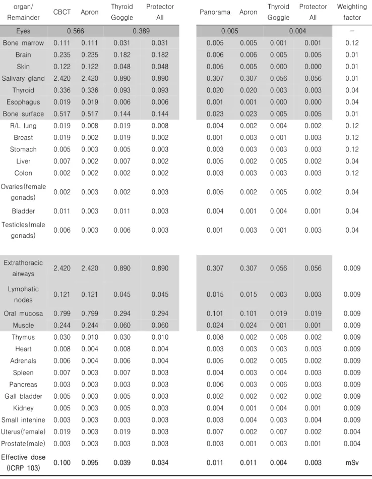 Table  4.  Absorbed  organ  dose  (mGy)  and  effective  dose  (mSv)  for  CBCT  and  panoramic  unit.