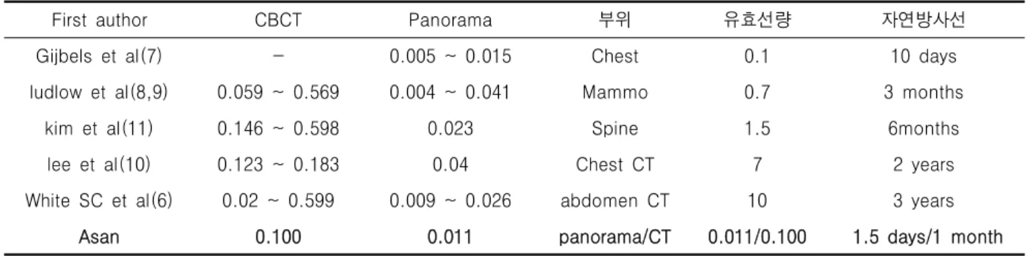 Table  5.  Comparison  of  effective  dose  between  the  literature  and  natural  radiation  [mSv]