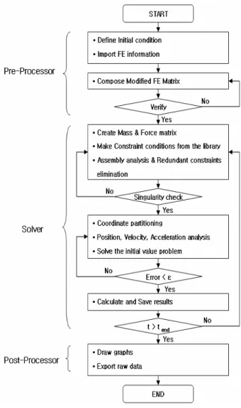 Figure 2 는  본  연구에서  개발한  유연  다물체  해석  프로그램의  구성을  보여준다.  전처리기에 서는  위치,  속도,  외력등의  초기조건을  정의하고   