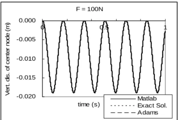 Table 1 Material properties and dimensions of a beam    Mass  density  ρ kg / m 3 7700  Young’s  Modulus  E  kgf / m 2 207e9  Length L  m 2  Area  A  m 2 0.1 × 0.01