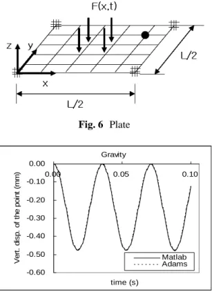 Fig. 7  Response of the plate by gravity 
