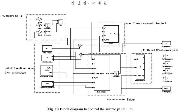 Fig. 10 Block diagram to control the simple pendulum  후처리기에서는  해석기에서  계산된  유연체  진자 와  집중  질량의  무게  중심에  대한  변위,  속도,  가 속도  정보,  그리고  모터  토크  등을  저장한다