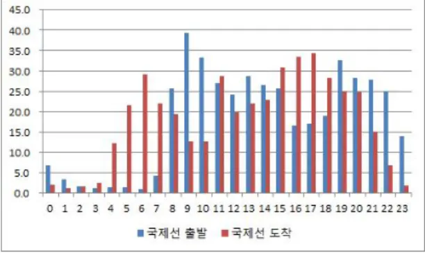 Fig 2. Hourly International Departure and Arrival Operations in Dec. 2015 at