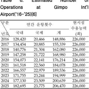 Table 5 Estimated Hourly Operations in the Peak Month(Dec.) at Incheon Int’l Airport during 2016-2025 3.2 김포공항의 시간대별 운항횟수 전 망 앞서  인천공항의  분석과  마찬가지로  김포공항 의  연간  운항횟수  전망  및  현  시설  수용능력은  표 5와 같다[6]