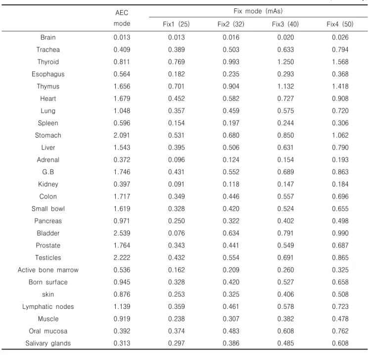 Table  4.  Results  of  organ  dose  from  AEC  mode  and  Fix  mode  using  the  PCXMC 