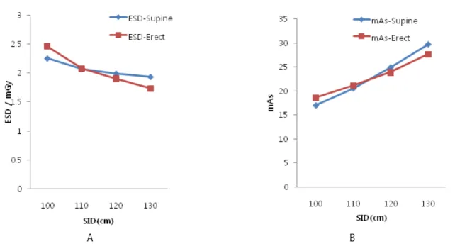 Fig.  1.  Distribution  of  ESD(A)  and  mAs(B)  according  to  the  change  of  SID  and  position