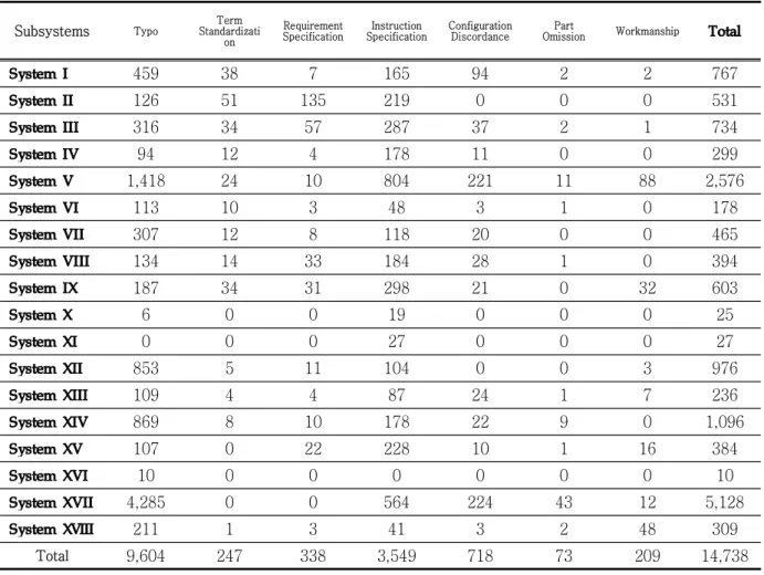 Table 1. PCA Result According to the Subsystems