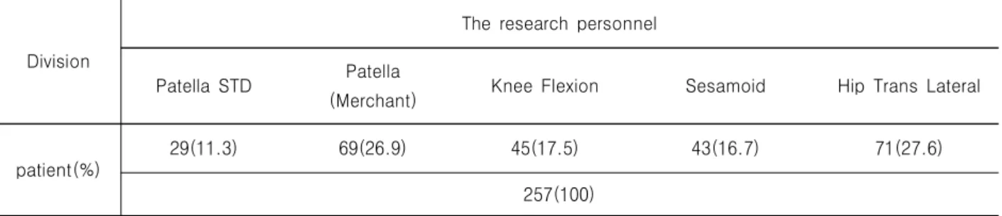 Table 1. The percentage of patients who responded to the surveys