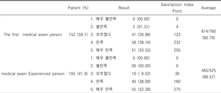 Table 3. The degree of satisfaction of each patient based on receiving