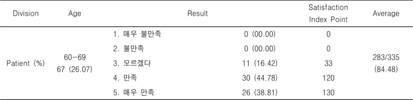 Table 8. The degree of satisfaction over the examination information printout by