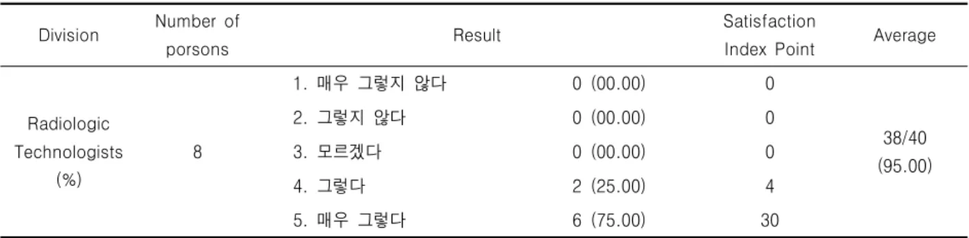 Table 10. The degree of satisfaction of the Radiologic Technologists over