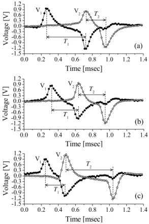 Table 4 Measured data from the device B and the  particle velocity uncertainty *