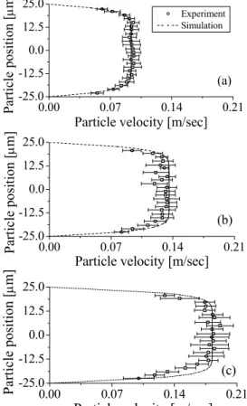 Fig. 11 Particle velocity profile obtained from the device  B for the fluidic channel clogged as shown in  Fig.10 at the particle flow rate of 1.7 μl/min 