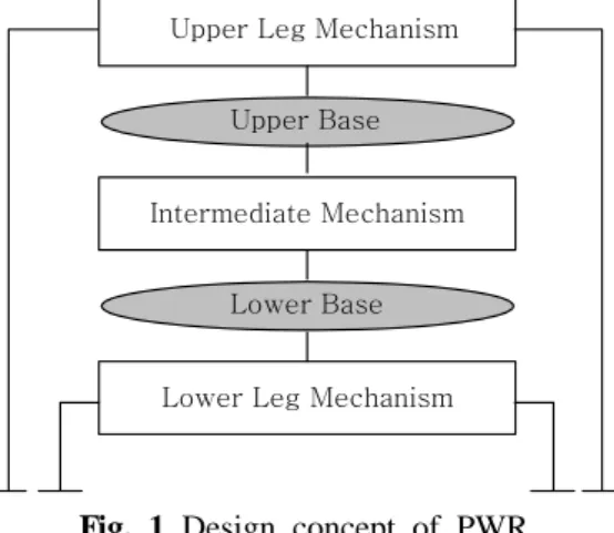 Fig. 1 Design concept of PWR